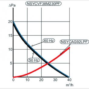 Ventilator med filter 38M3/T 230VAC