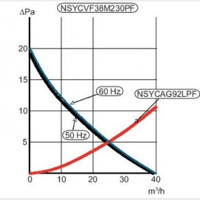 Ventilator med filter 38M3/T 24VDC