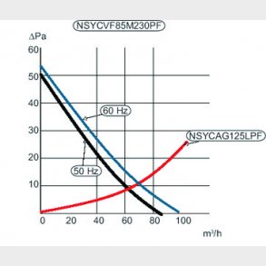 Ventilator med filter 85M3/T 24VDC