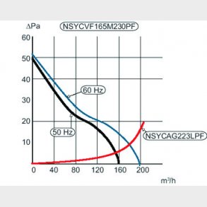 Ventilator med filter 165M3/T 24VDC