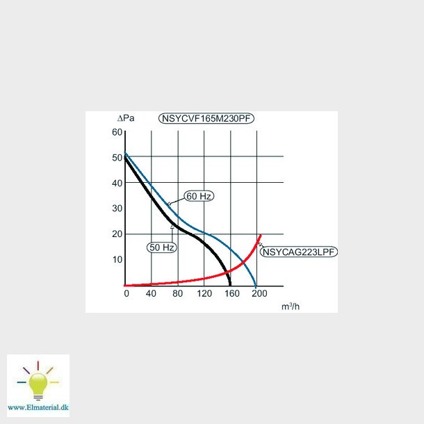 Ventilator med filter 165M3/T 24VDC